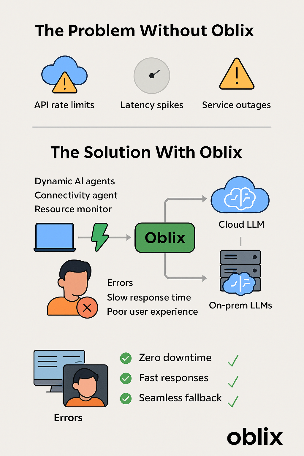 Oblix Adaptive LLM Execution Oblix provides intelligent reliability for AI applications
