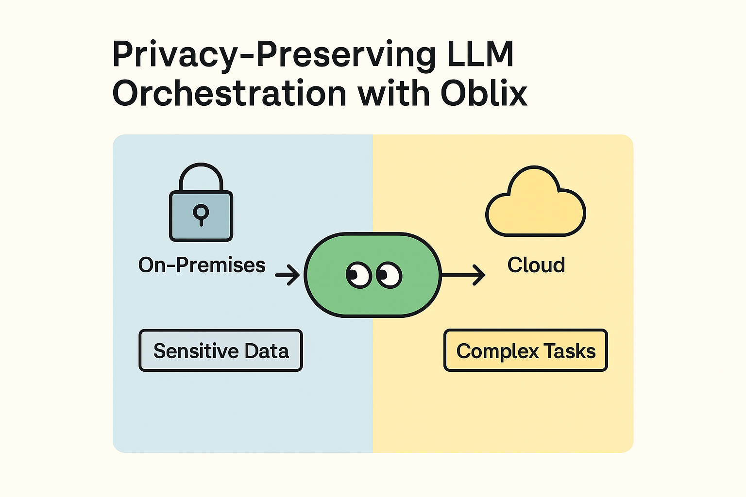 Privacy meets Performance with Oblix Balancing privacy and performance with Oblix intelligent routing