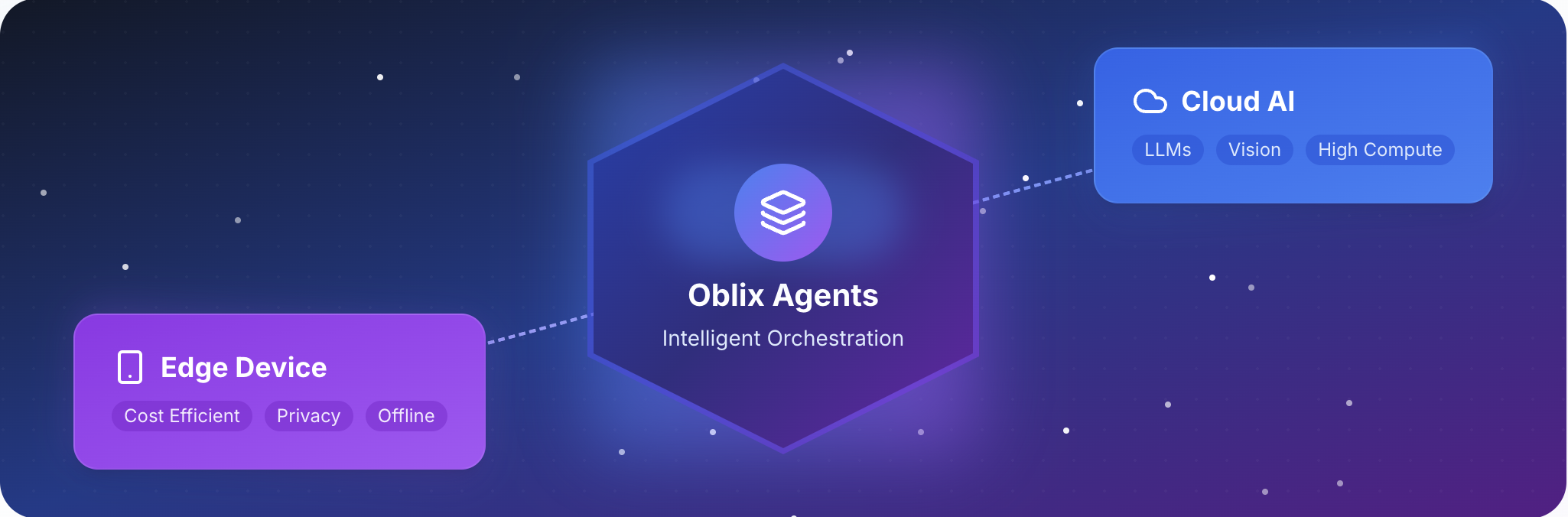 Oblix AI Orchestration Platform Oblix AI Orchestration Platform - Intelligent routing between local and cloud models